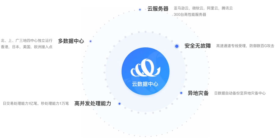 金融级别安全和数据处理能力